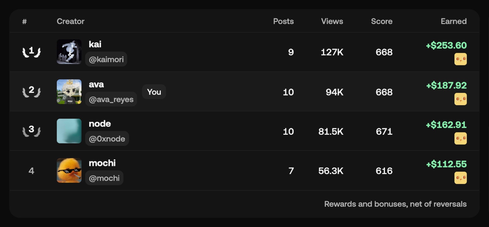 The leaderboard: creators by what they earned this week