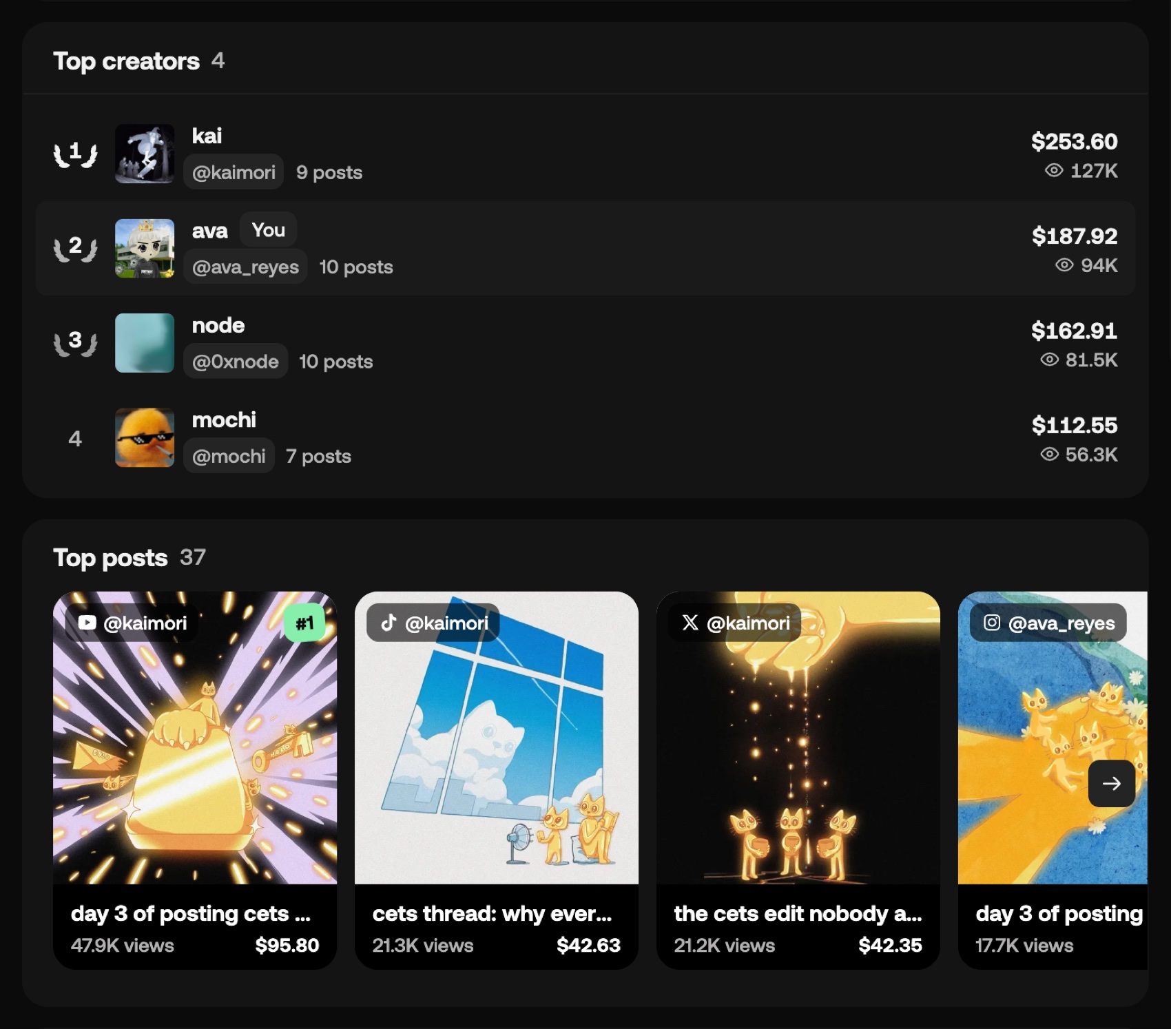 Top creators and top posts on a campaign, with views and what each earned